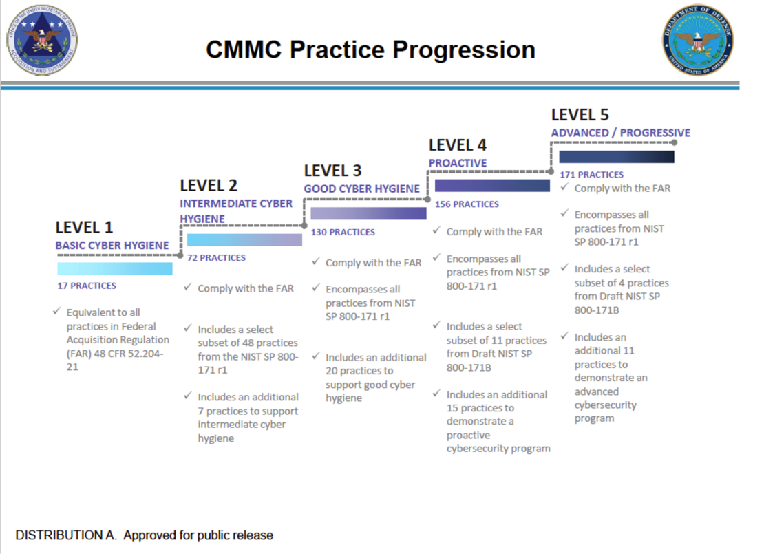The CMMC Practice Progression through the 5 CMMC Levels Cybersecurity Maturity Model Certification