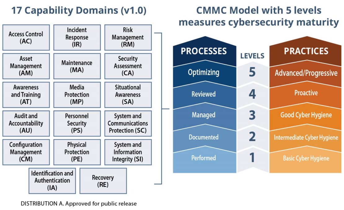 CMMC structure: CMMC Consulting Graphic of the 5 CMMC Levels with Processes and Practices and 17 Capability Domains of CMMC Compliance. KLC Consulting, a C3PAO company