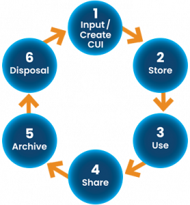 KLC Consulting's proprietary CUI data lifecycle (to handle controlled unclassified information) minimizes CMMC compliance cost.  CMMC Consulting, CMMC Consultant, CMMC Help
