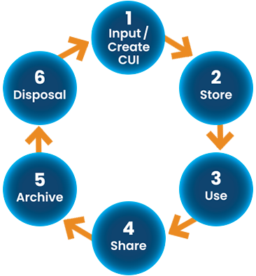 KLC's proprietary CUI data lifecycle approach is the foundation of our CUI Guidance consulting.  It minimizes CMMC compliance cost