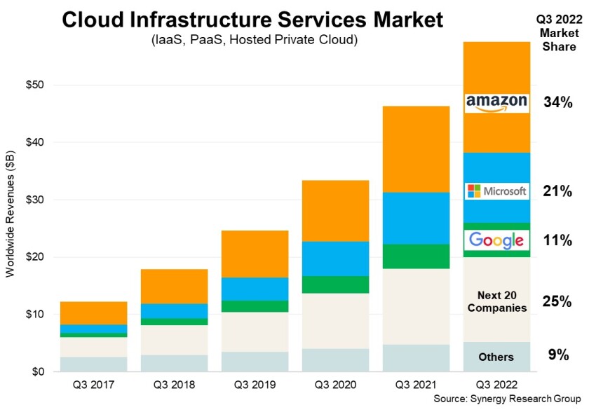 Bar Chart of Cloud Service Providers Market Share.

KLC Consulting, a CMMC Consultant:  The top six cybersecurity battles defense contractors will fight in 2023, by Kyle Lai
