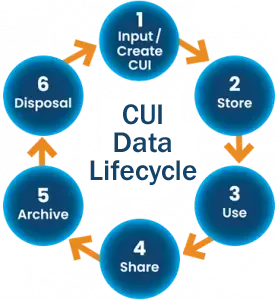 KLC Consulting's proprietary CUI data lifecycle (to handle controlled unclassified information) minimizes CMMC compliance cost.  CMMC Consulting, CMMC Consultant, CMMC Help