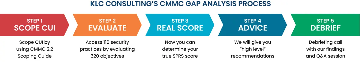 CMMC Gap Analysis Process, Step 1 Scope CUI, Step 2 Evaluate, Step 3 Real Score, Step 4 Advice, Step 5 Debrief