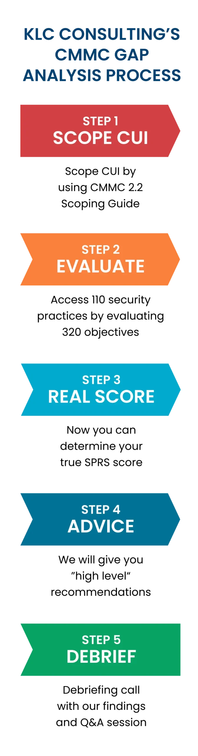 CMMC Gap Analysis Process, Step 1 Scope CUI, Step 2 Evaluate, Step 3 Real Score, Step 4 Advice, Step 5 Debrief