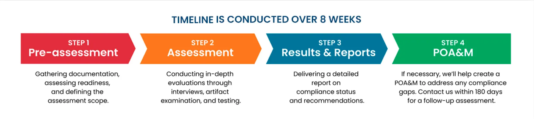 C3PAO CMMC Assessment 4 Step Process