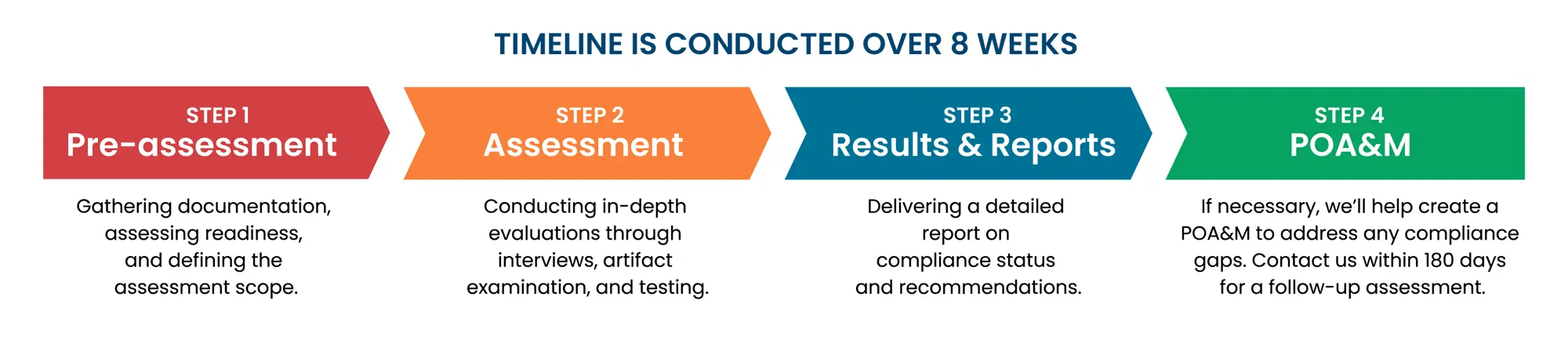 C3PAO CMMC Assessment 4 Step Process